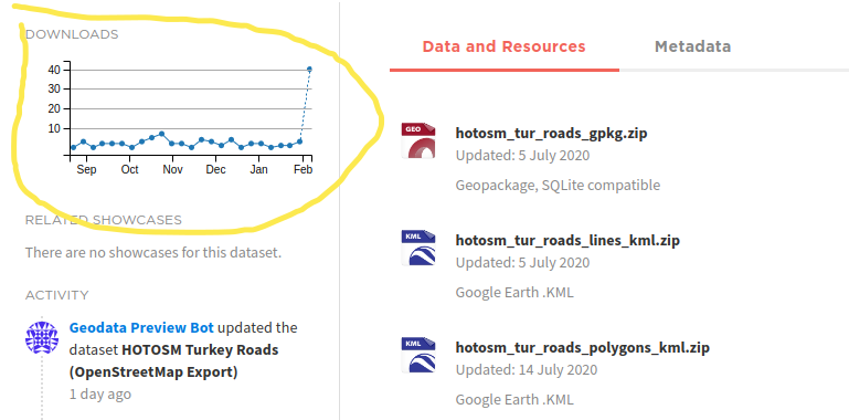 Captura de pantalla de HDX que muestra el aumento en las descargas del paquete de datos OSM de carreteras en Turquía, 10 de febrero de 2023